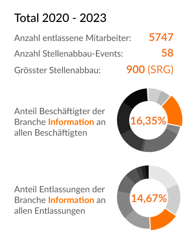 Branchen-Details (Beschäftigten & Entlassungen) - Information
