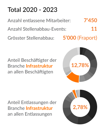 Branchen-Details (Beschäftigten & Entlassungen) - Infrastruktur - Deutschland
