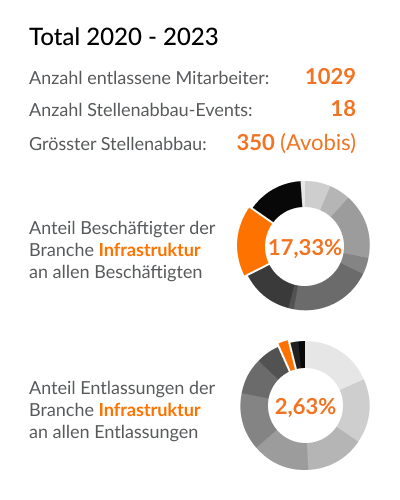 Branchen-Details (Beschäftigten & Entlassungen) - Infrastruktur