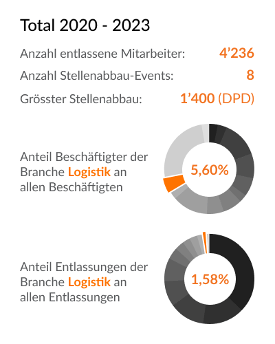 Branchen-Details (Beschäftigten & Entlassungen) - Logistik - Deutschland