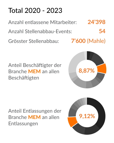 Branchen-Details (Beschäftigten & Entlassungen) - MEM - Deutschland