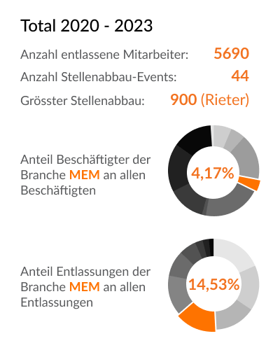 Branchen-Details (Beschäftigten & Entlassungen) - MEM
