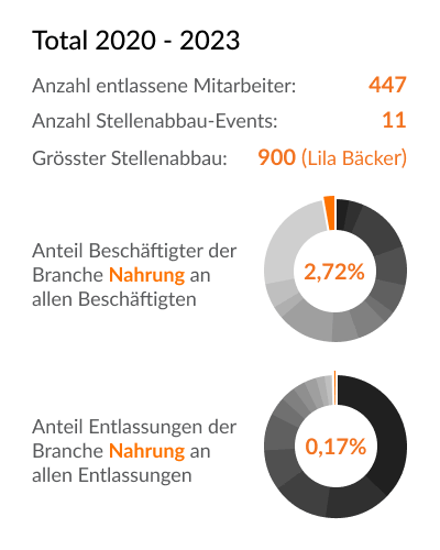 Branchen-Details (Beschäftigten & Entlassungen) - Nahrung - Deutschland