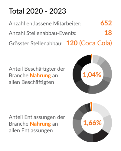 Branchen-Details (Beschäftigten & Entlassungen) - Nahrung