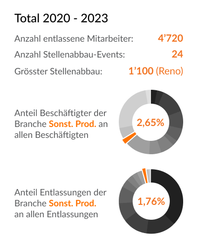Branchen-Details (Beschäftigten & Entlassungen) - Sonstige Prod. - Deutschland