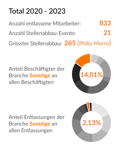 Branchen-Details (Beschäftigten & Entlassungen) - Sonstige