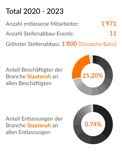 Branchen-Details (Beschäftigten & Entlassungen) - Staatsnah - Deutschland