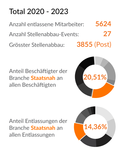 Branchen-Details (Beschäftigten & Entlassungen) - Staatsnah