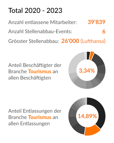 Branchen-Details (Beschäftigten & Entlassungen) - Tourismus - Deutschland