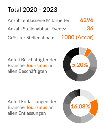 Branchen-Details (Beschäftigten & Entlassungen) - Tourismus