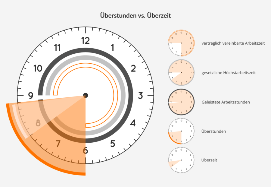 Korrekte Berechnung und Auszahlung von Überstunden