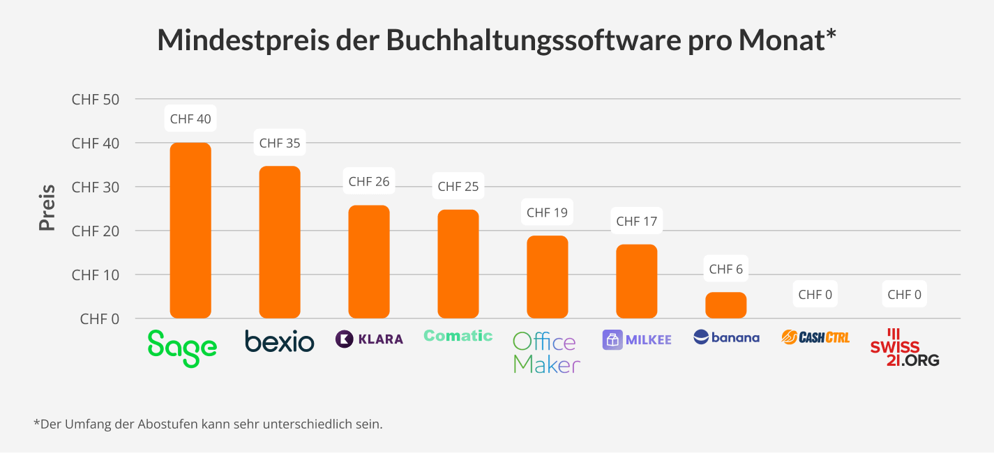Mindestpreis der Buchhaltungssoftware pro Monat bexio CHF 115 Office Maker Finanz CHF 85 Klara CHF 62 MILKEE CHF 50 Abacus CHF 42 banana CHF 12
