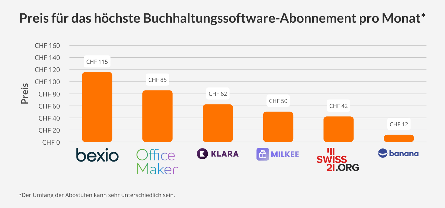 Preis für das höchste Buchhaltungssoftware-Abonnement pro Monat: Sage CHF 40 bexio CHF 35 Klara CHF 26 Comatic CHF 25 Office Maker Finanz CHF 19 MILKEE CHF 17 banana CHF 6 CashCtrl CHF 0 Abacus CHF 0