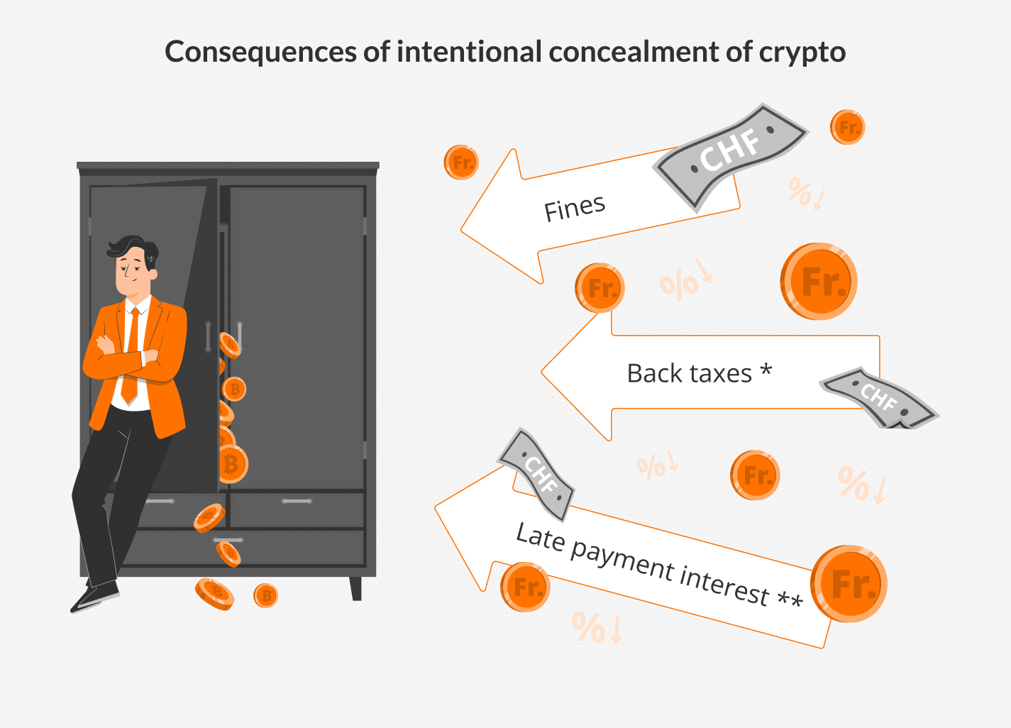 Consequences of intentional concealment of crypto: fines, back taxes, late payment interest