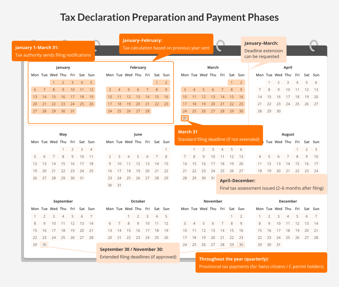 Tax Declaration Preparation and Payment Phases