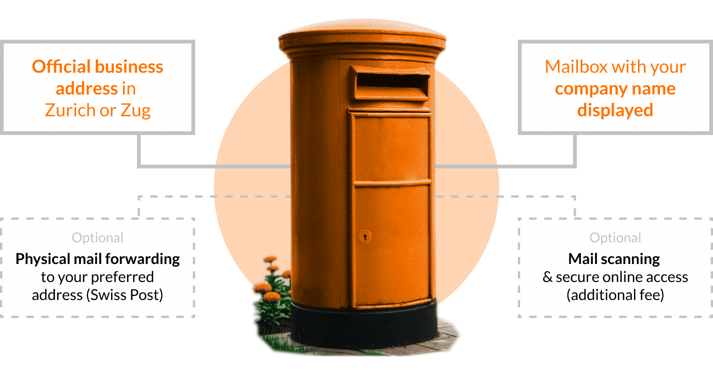 Our services Core services Official business address in Zurich or Zug Mailbox with your company name displayed Optional services Physical mail forwarding to your preferred address (Swiss Post) Mail scanning & secure online access (additional fee)