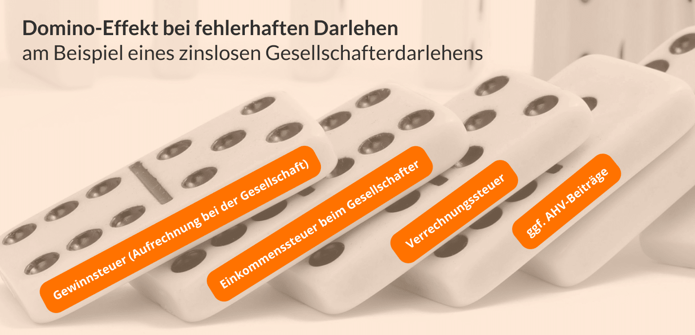 Domino-Effekt bei fehlerhaften Darlehen
am Beispiel eines zinslosen Gesellschafterdarlehens: • Gewinnsteuer (Aufrechnung bei der Gesellschaft) • Einkommenssteuer beim Gesellschafter • Verrechnungssteuer • ggf. AHV-Beiträge