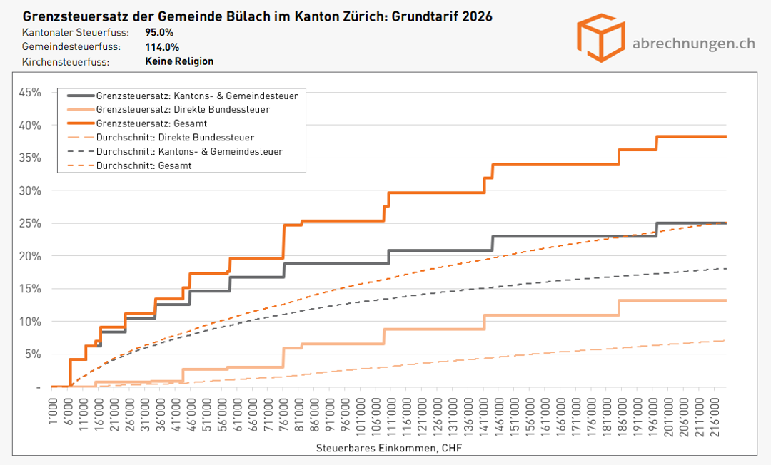 Grenzsteuersatz der Gemeinde Bülach im Kanton Zürich - Grundtarif 2026 Grenzsteuersatz der Gemeinde Bülach im Kanton Zürich - Grundtarif 2026