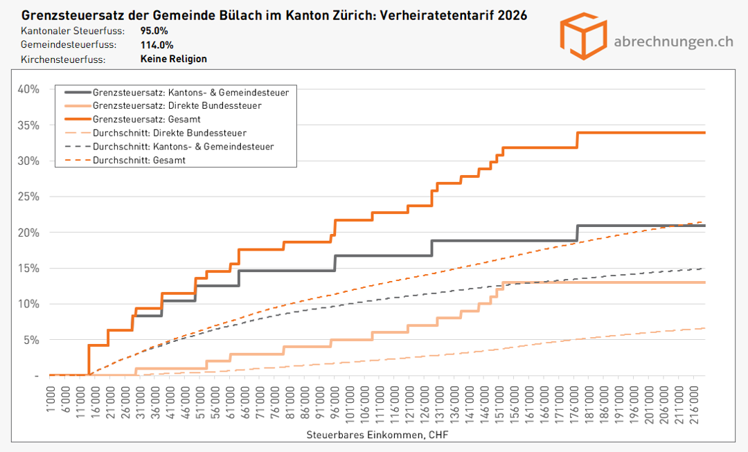 Grenzsteuersatz der Gemeinde Bülach im Kanton Zürich - Verheiratentarif 2026 Grenzsteuersatz der Gemeinde Bülach im Kanton Zürich - Verheiratentarif 2026