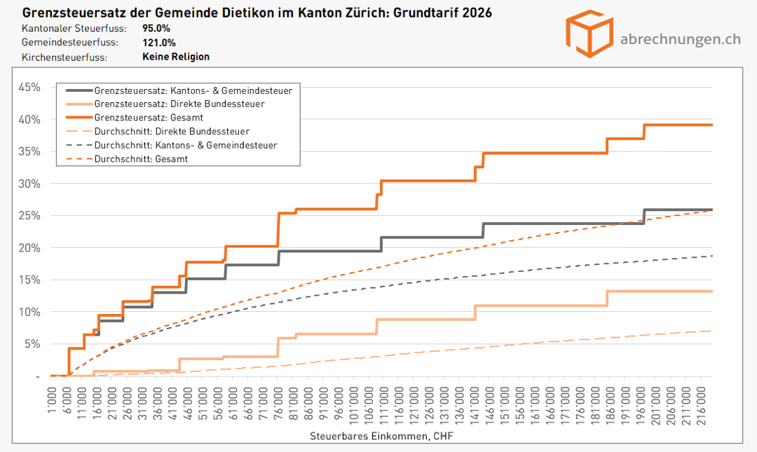 Grenzsteuersatz der Gemeinde Dietikon im Kanton Zürich - Grundtarif 2026 Grenzsteuersatz der Gemeinde Dietikon im Kanton Zürich - Grundtarif 2026