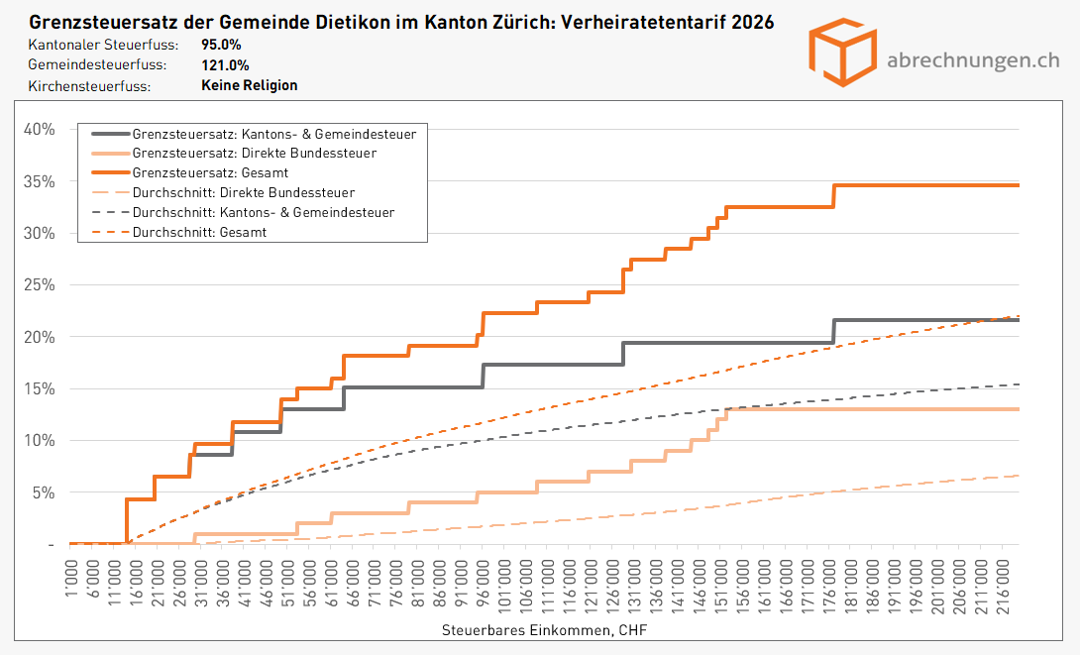 Grenzsteuersatz der Gemeinde Dietikon im Kanton Zürich - Verheiratentarif 2026 Grenzsteuersatz der Gemeinde Dietikon im Kanton Zürich - Verheiratentarif 2026