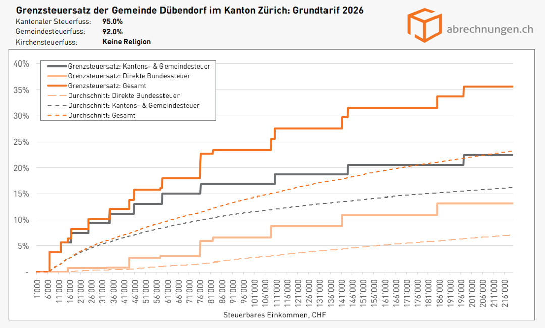 Grenzsteuersatz der Gemeinde Dübendorf im Kanton Zürich - Grundtarif 2026 Grenzsteuersatz der Gemeinde Dübendorf im Kanton Zürich - Grundtarif 2026