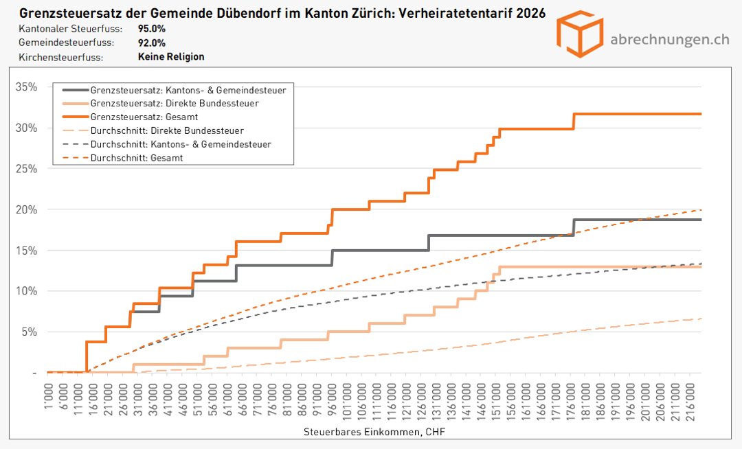 Grenzsteuersatz der Gemeinde Dübendorf im Kanton Zürich - Verheiratentarif 2026 Grenzsteuersatz der Gemeinde Dübendorf im Kanton Zürich - Verheiratentarif 2026