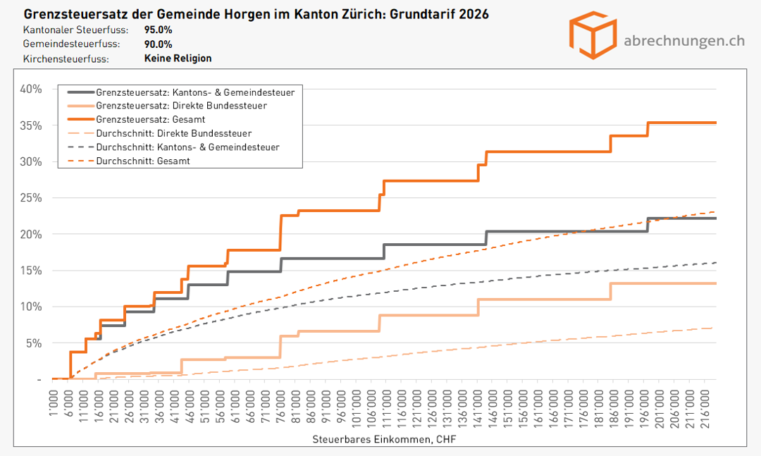 Grenzsteuersatz der Gemeinde Horgen im Kanton Zürich - Grundtarif 2026 Grenzsteuersatz der Gemeinde Horgen im Kanton Zürich - Grundtarif 2026