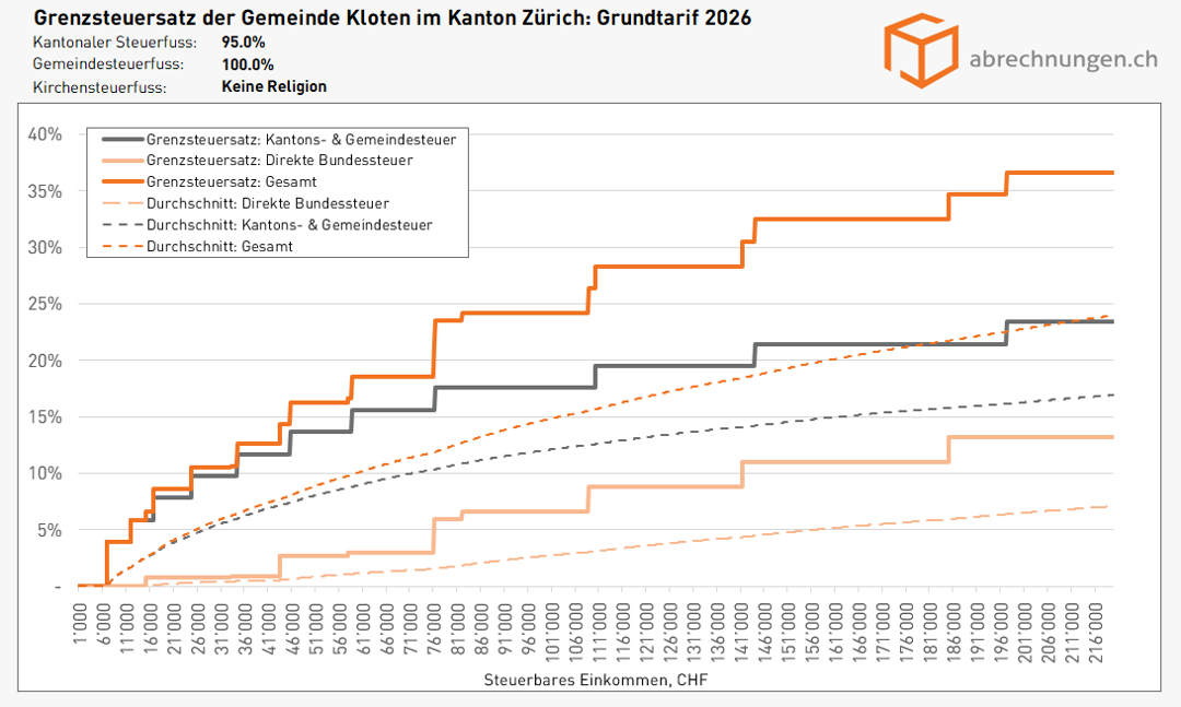 Grenzsteuersatz der Gemeinde Kloten im Kanton Zürich - Grundtarif 2026 Grenzsteuersatz der Gemeinde Kloten im Kanton Zürich - Grundtarif 2026