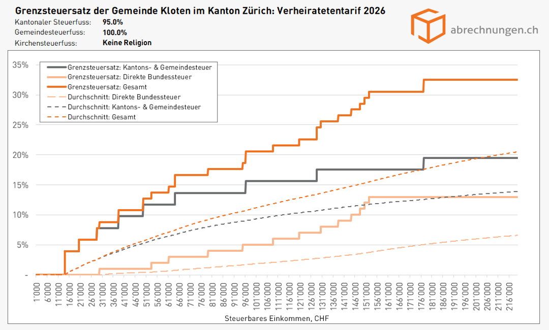 Grenzsteuersatz der Gemeinde Kloten im Kanton Zürich - Verheiratentarif 2026 Grenzsteuersatz der Gemeinde Kloten im Kanton Zürich - Verheiratentarif 2026