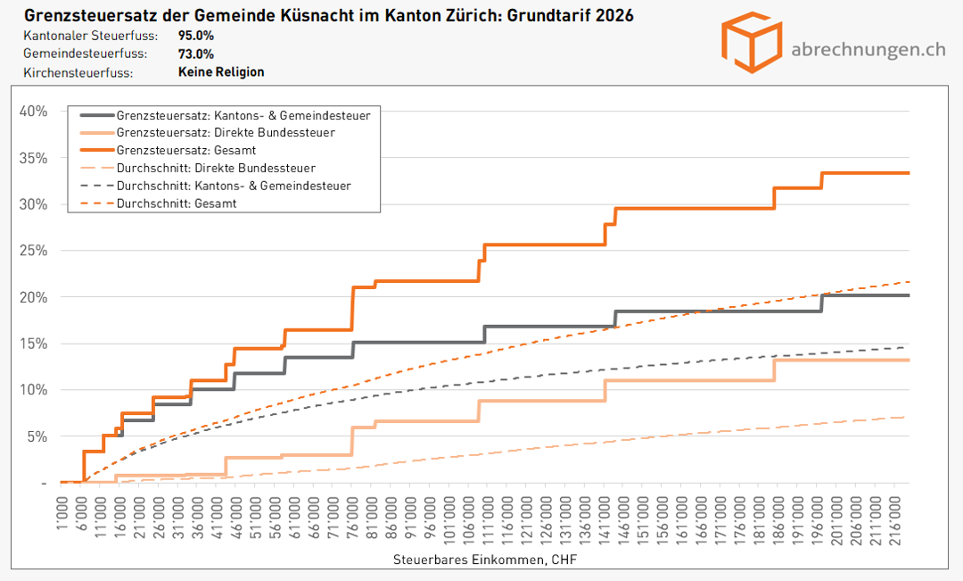 Grenzsteuersatz der Gemeinde Küsnacht im Kanton Zürich - Grundtarif 2026 Grenzsteuersatz der Gemeinde Küsnacht im Kanton Zürich - Grundtarif 2026