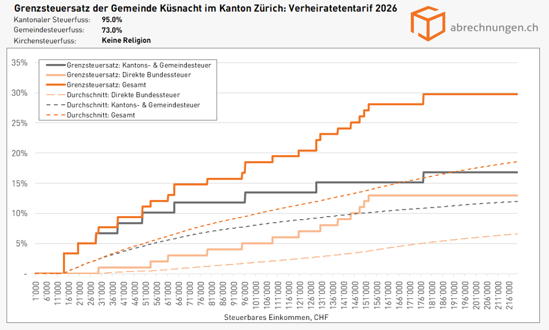 Grenzsteuersatz der Gemeinde Küsnacht im Kanton Zürich - Verheiratentarif 2026 Grenzsteuersatz der Gemeinde Küsnacht im Kanton Zürich - Verheiratentarif 2026