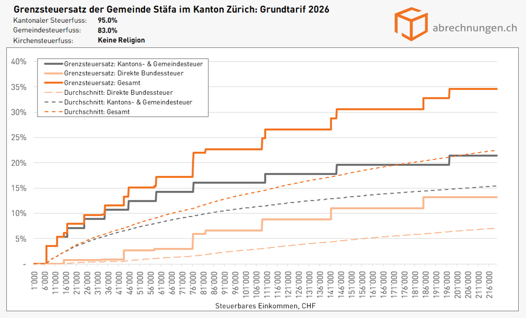 Grenzsteuersatz der Gemeinde Stäfa im Kanton Zürich - Grundtarif 2026 Grenzsteuersatz der Gemeinde Stäfa im Kanton Zürich - Grundtarif 2026