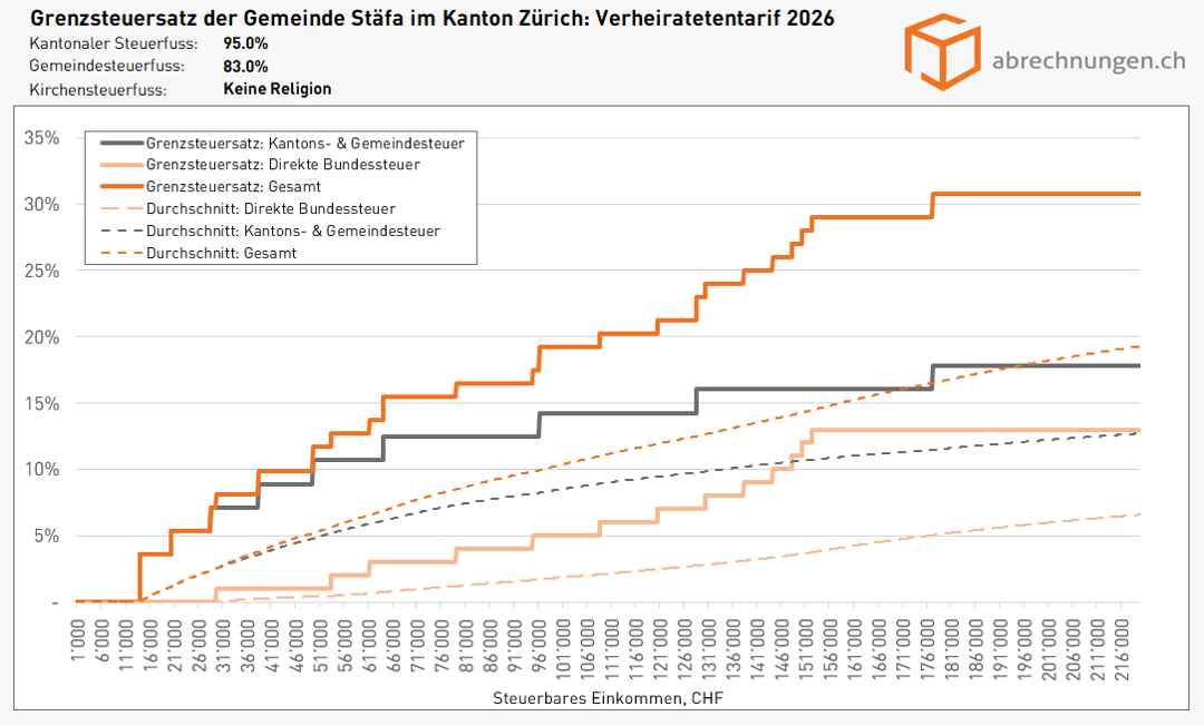 Grenzsteuersatz der Gemeinde Stäfa im Kanton Zürich - Verheiratentarif 2026 Grenzsteuersatz der Gemeinde Stäfa im Kanton Zürich - Verheiratentarif 2026