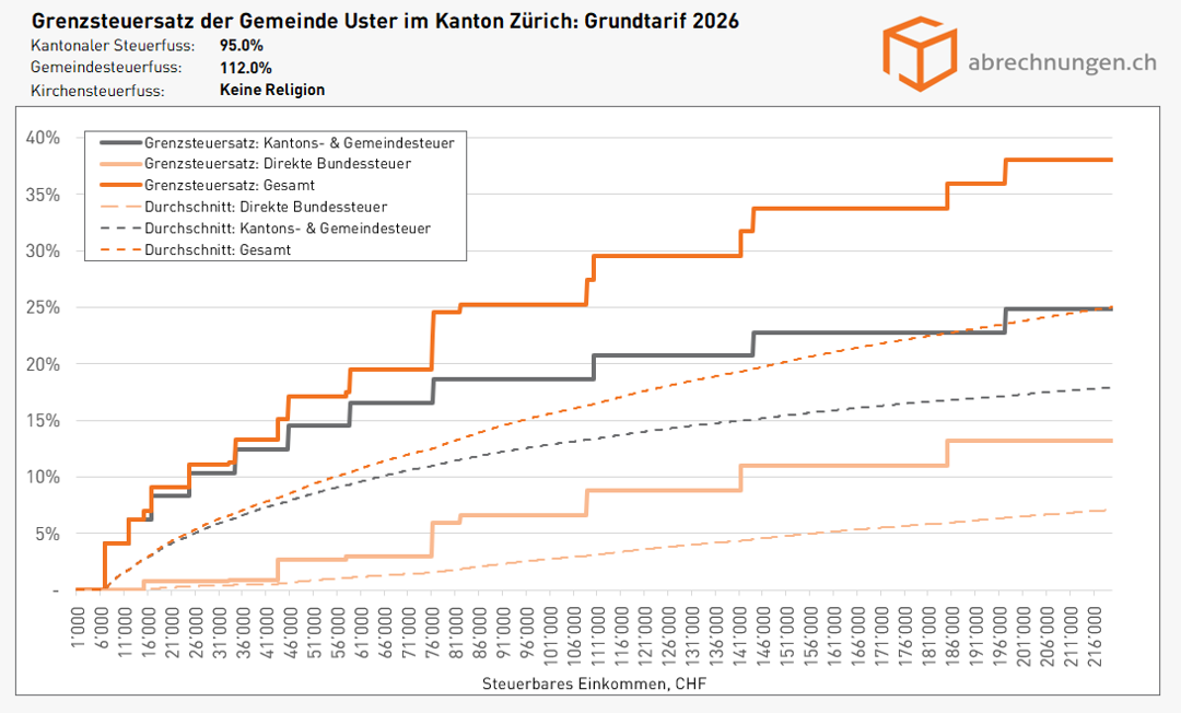 Grenzsteuersatz der Gemeinde Uster im Kanton Zürich - Grundtarif 2026 Grenzsteuersatz der Gemeinde Uster im Kanton Zürich - Grundtarif 2026