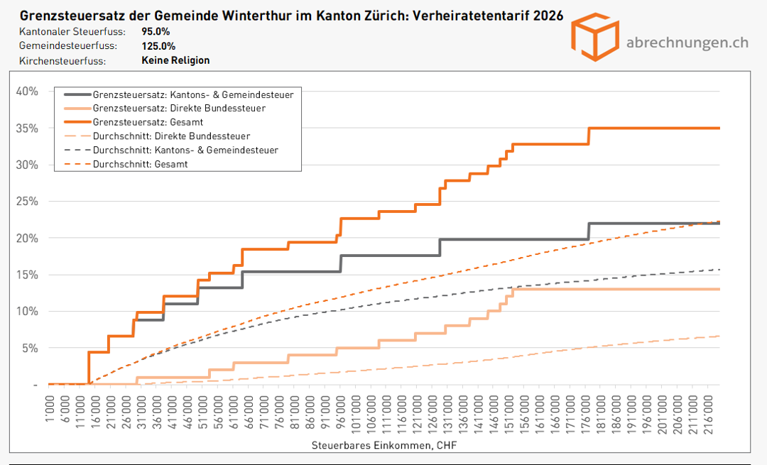 Grenzsteuersatz der Gemeinde Winterthur im Kanton Zürich - Verheiratentarif 2026 Grenzsteuersatz der Gemeinde Winterthur im Kanton Zürich - Verheiratentarif 2026