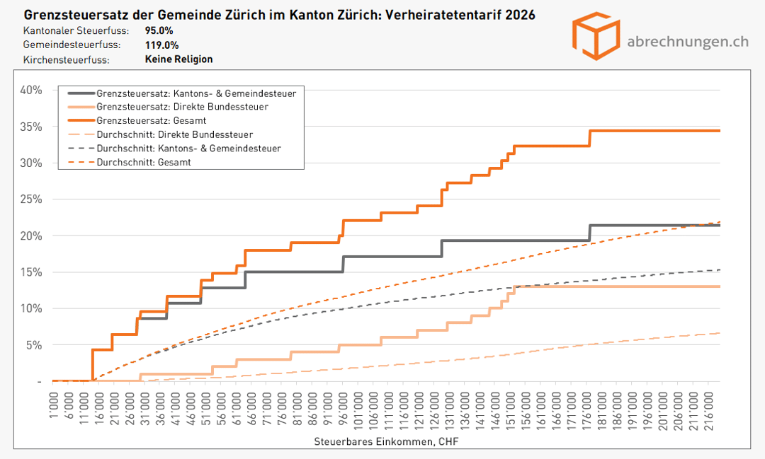 Grenzsteuersatz der Gemeinde Zürich im Kanton Zürich - Verheiratentarif 2026 Grenzsteuersatz der Gemeinde Zürich im Kanton Zürich - Verheiratentarif 2026