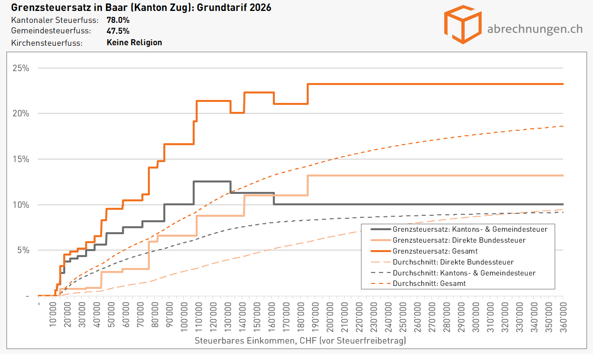 Grenzsteuersatz in Baar (Kanton Zug), Grundtarif - Update 5.2026 Grenzsteuersatz in Baar (Kanton Zug), Grundtarif - Update 5.2026