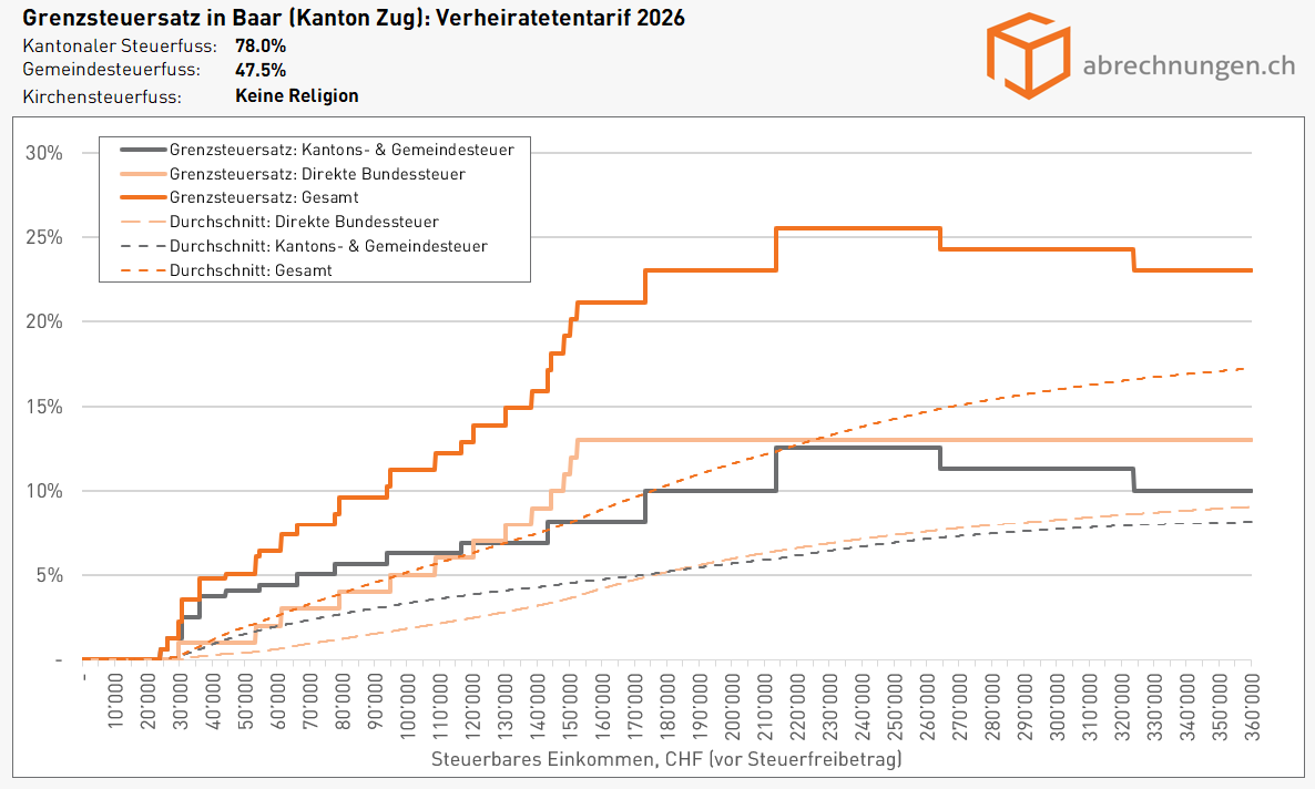 Grenzsteuersatz in Baar (Kanton Zug), Verheiratetentarif - Update 5.2026 Grenzsteuersatz in Baar (Kanton Zug), Verheiratetentarif - Update 5.2026