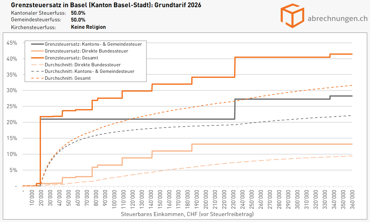 Grenzsteuersatz in Basel (Kanton Basel-Stadt), Grundtarif 2026 - Update 5.2026 Grenzsteuersatz in Basel (Kanton Basel-Stadt), Grundtarif 2026 - Update 5.2026
