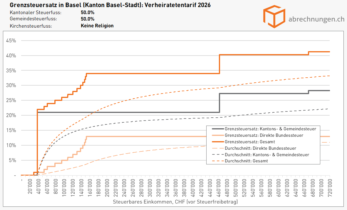 Grenzsteuersatz in Basel (Kanton Basel-Stadt), Verheiratetentarif 2026 - Update 5.2026 Grenzsteuersatz in Basel (Kanton Basel-Stadt), Verheiratetentarif 2026 - Update 5.2026