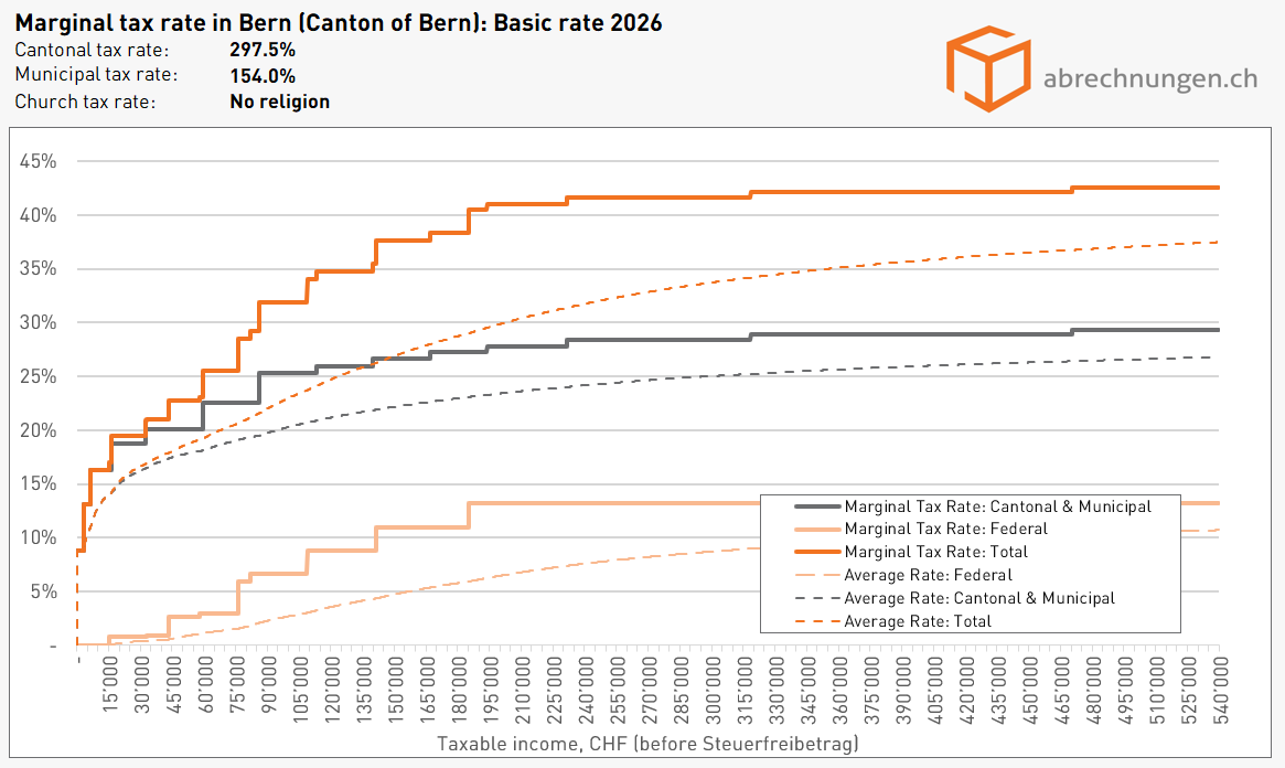 Grenzsteuersatz in Bern (Kanton Bern), Basic rate 2026 Grenzsteuersatz in Bern (Kanton Bern), Basic rate 2026