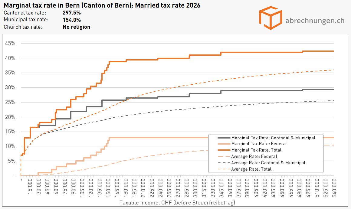Grenzsteuersatz in Bern (Kanton Bern), Married tax rate 2026 Grenzsteuersatz in Bern (Kanton Bern), Married tax rate 2026