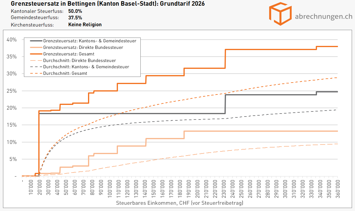 Grenzsteuersatz in Bettingen (Kanton Basel-Stadt), Grundtarif 2026 - Update 5.2026 Grenzsteuersatz in Bettingen (Kanton Basel-Stadt), Grundtarif 2026 - Update 5.2026