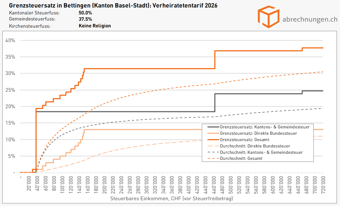Grenzsteuersatz in Bettingen (Kanton Basel-Stadt), Verheiratetentarif 2026 - Update 5.2026 Grenzsteuersatz in Bettingen (Kanton Basel-Stadt), Verheiratetentarif 2026 - Update 5.2026