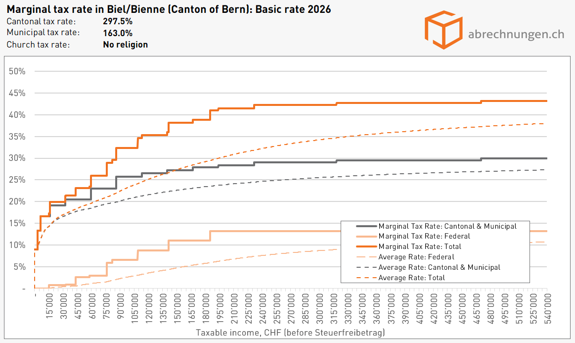 Grenzsteuersatz in Biel Bienne (Kanton Bern), Basic rate 2026 Grenzsteuersatz in Biel Bienne (Kanton Bern), Basic rate 2026