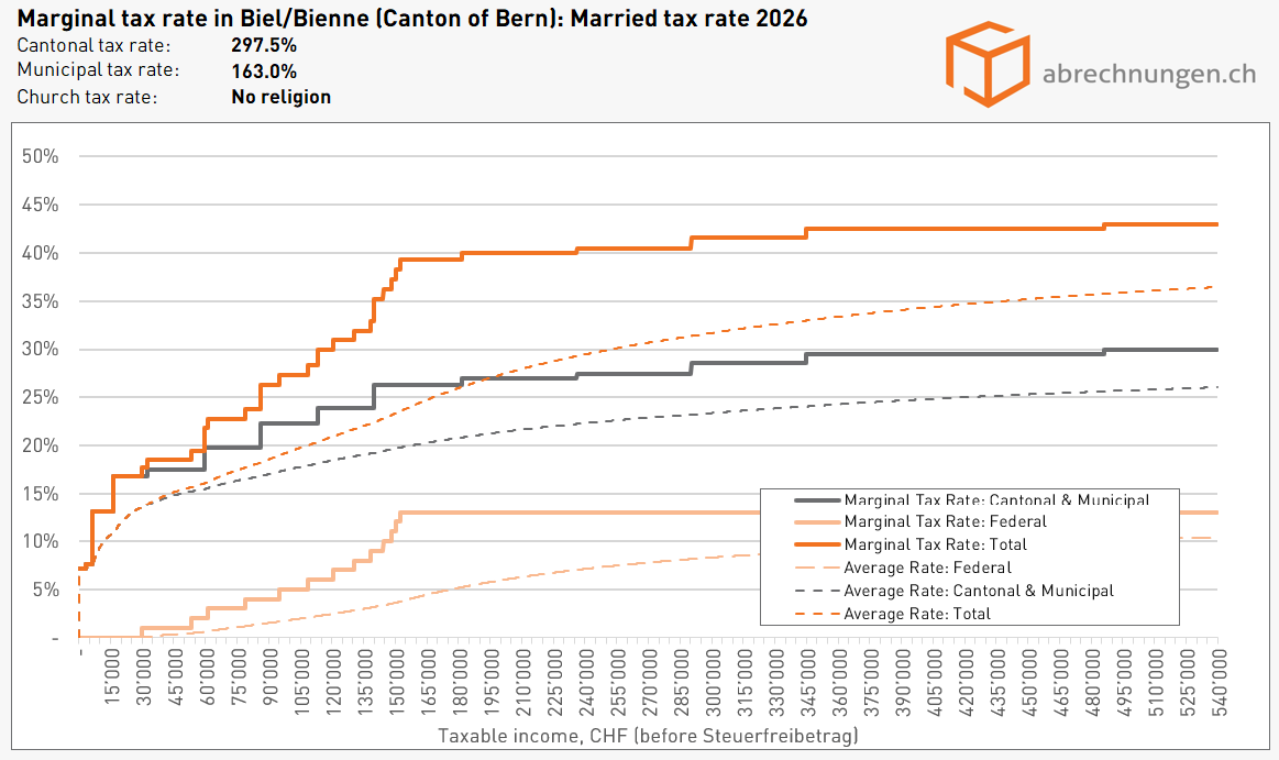 Grenzsteuersatz in Biel Bienne (Kanton Bern), Married tax rate 2026 Grenzsteuersatz in Biel Bienne (Kanton Bern), Married tax rate 2026