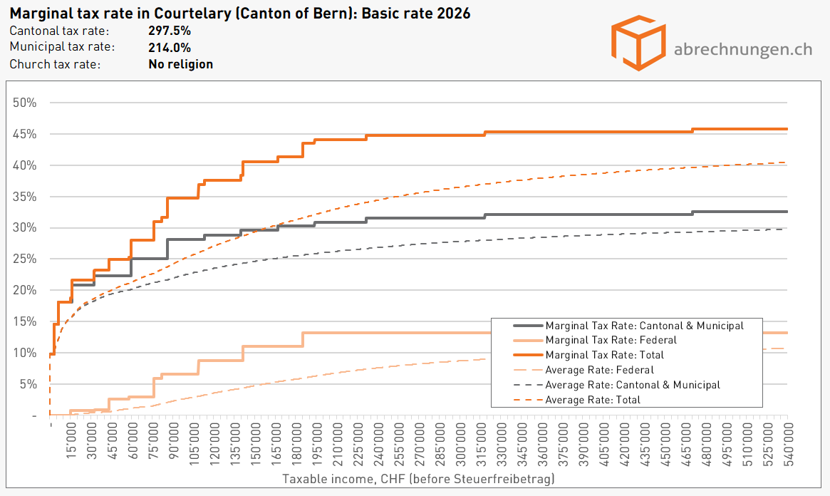 Grenzsteuersatz in Courtelary (Kanton Bern), Basic rate 2026