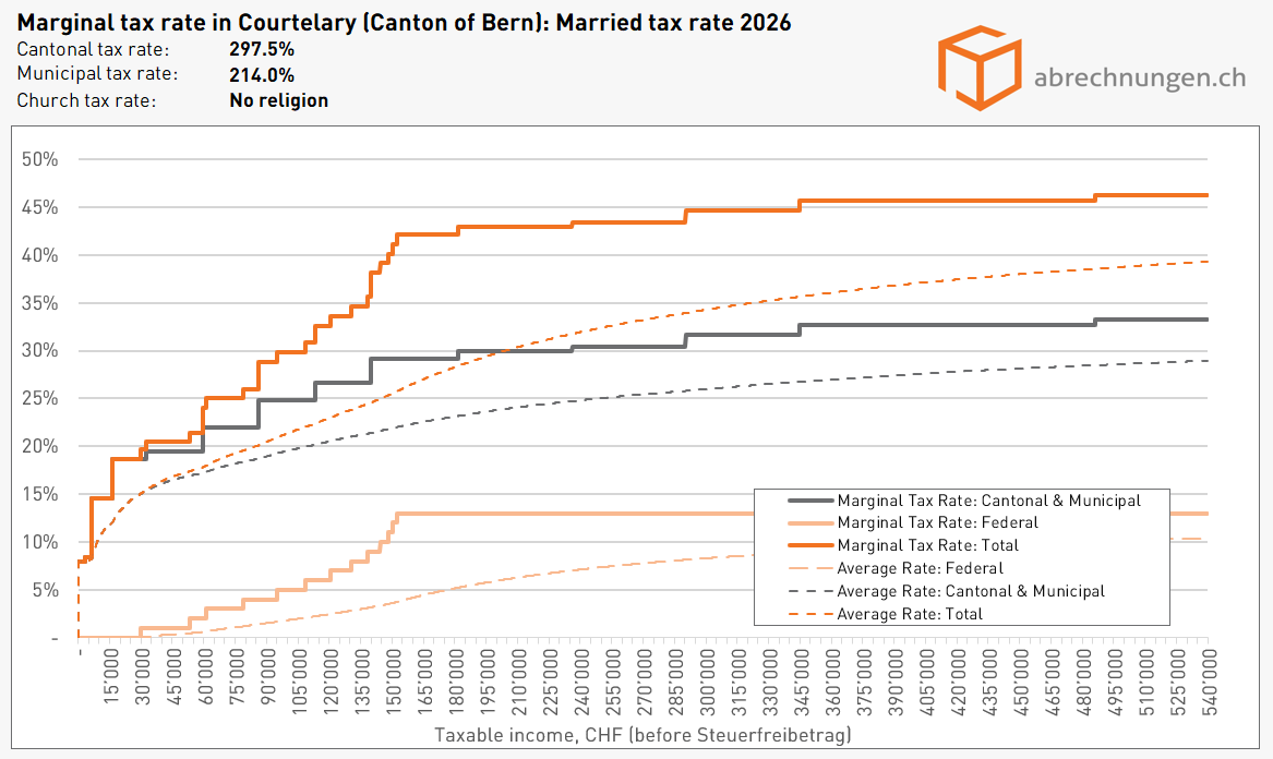 Grenzsteuersatz in Courtelary (Kanton Bern), Married tax rate 2026