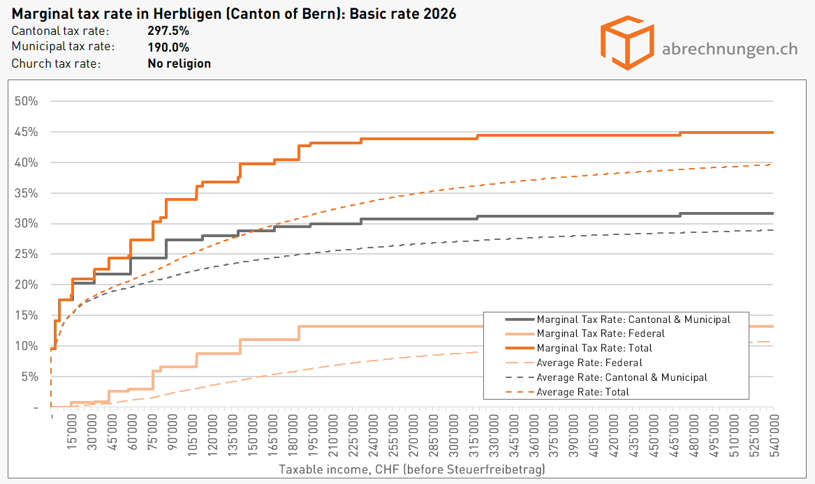 Grenzsteuersatz in Herbligen (Kanton Bern), Basic rate 2026 Grenzsteuersatz in Herbligen (Kanton Bern), Basic rate 2026